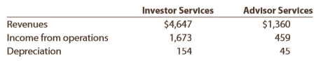 Charles Schwab Corporation is one of the more innovative brokerage and financial service companies in the United States. The company recently provided information about its major business segments as follows (in millions):
A. How does a brokerage company like Schwab define the Investor Services and Advisor Services segments? Use the Internet to develop your answer.
B. Provide a specific example of a variable and fixed cost in the Investor Services segment.
C. Estimate the contribution margin for each segment, assuming depreciation represents the majority of fixed costs.
D. If Schwab decided to sell its Advisor Services accounts to another company, estimate how much operating income would decline.