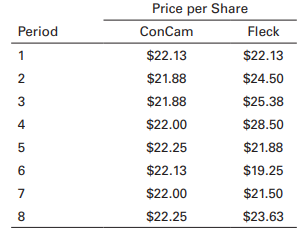 Charles Spurge, a mathematician with Ansco Petroleum Company, wishes to develop a rational basis for timing his portfolio transactions. He currently holds a security portfolio with a market value of nearly $100,000, divided equally between a very conservative, low beta common stock, ConCam United, and a highly speculative, high-beta stock, Fleck Enterprises. On the basis of his reading of the investments’ literature, Charles does not believe it is necessary to diversify one’s portfolio across 8 to 15 securities. His thinking, based on his independent mathematical analysis, is that one can achieve the same results by holding a two security portfolio in which one security is very conservative and the other is highly speculative. His thinking on this point will not be altered. He plans to continue to hold such a two-security portfolio until he finds that his theory does not work. During the past several years, he has earned a rate of return in excess of the risk-adjusted, market-adjusted rate expected on such a portfolio.
Charles’s current interest centers on possibly developing his own formula plan for timing portfolio transactions. The current stage of his analysis focuses on the evaluation of four common formula plans in order to isolate the desirable features of each. The plans he is considering are (1) dollar-cost averaging, (2) the constant-dollar plan, (3) the constant-ratio plan, and (4) the variable-ratio plan. Charles’s analysis of the plans will involve two types of data.
Dollar-cost averaging is a passive buy-and-hold strategy in which the periodic investment is held constant. The other plans are more active in that they involve periodic purchases and sales within the portfolio. Thus, differing data are needed to evaluate the plans.
For evaluating the dollar-cost averaging plan, Charles decided he would assume an investment of $500 at the end of each 45-day period. He chose 45-day time intervals to achieve certain brokerage fee savings that would be available by making larger transactions.
The $500 per 45 days totaled $4,000 for the year and equaled the total amount Charles invested during the past year. (Note: For convenience, the returns earned on the portions of the $4,000 that remain uninvested during the year are ignored.) In evaluating this plan, he would assume that half ($250) was invested in the conservative stock (ConCam United) and the other half in the speculative stock (Fleck Enterprises). The share prices for each of the stocks at the end of the eight 45-day periods when purchases were to be made are given in the accompanying table.
To evaluate the three other plans, Charles decided to begin with a $4,000 portfolio evenly split between the two stocks. He chose to use $4,000 because that amount would correspond to the total amount invested in the two stocks over one year using dollar-cost averaging. He planned to use the same eight points in time given earlier to assess the portfolio and make transfers within it if required. For each of the plans evaluated using these data, he established the following triggering points.
Constant-dollar plan. Each time the speculative portion of the portfolio is worth 13% more or less than its initial value of $2,000, the portfolio is rebalanced to bring the speculative portion back to its initial $2,000 value.
Constant-ratio plan. Each time the ratio of the value of the speculative portion of the portfolio to the value of the conservative portion is (1) greater than or equal to 1.15 or
(2) less than or equal to 0.84, the portfolio is rebalanced through sale or purchase, respectively, to bring the ratio back to its initial value of 1.0.
Variable-ratio plan. Each time the value of the speculative portion of the portfolio rises above 54% of the total value of the portfolio, its proportion is reduced to 46%. Each time the value of the speculative portion of the portfolio drops below 38% of the total value of the portfolio, its proportion is raised to 50%.
Questions
a. Under the dollar-cost averaging plan, determine the total number of shares purchased, the average cost per share, and the year-end portfolio value expressed both in dollars and as a percentage of the amount invested for (1) the conservative stock, (2) the speculative stock, and (3) the total portfolio.
b. Using the constant-dollar plan, determine the year-end portfolio value expressed both in dollars and as a percentage of the amount initially invested for (1) the conservative portion, (2) the speculative portion, and (3) the total portfolio.
c. Repeat question b for the constant-ratio plan. Be sure to answer all parts.
d. Repeat question b for the variable-ratio plan. Be sure to answer all parts.
e. Compare and contrast your results from questions a through d. You may want to summarize them in tabular form. Which plan would appear to have been most beneficial in timing Charles’s portfolio activities during the past year? Explain.