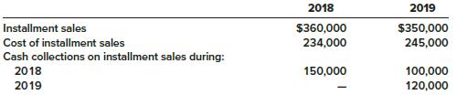 Charter Corporation, which began business in 2018, appropriately uses the installment sales method of accounting for its installment sales. The following data were obtained for sales made during 2018 and 2019:
Required:
1. How much gross profit should Charter recognize in 2018 and 2019 from installment sales?
2. What should be the balance in the deferred gross profit account at the end of 2018 and 2019?