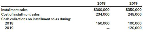 Charter Corporation, which began business in 2018, appropriately uses the installment sales method of accounting for its installment sales. The following data were obtained for sales during 2018 and 2019:
Required:
Prepare summary journal entries for 2018 and 2019 to account for the installment sales and cash collections. The company uses the perpetual inventory system.