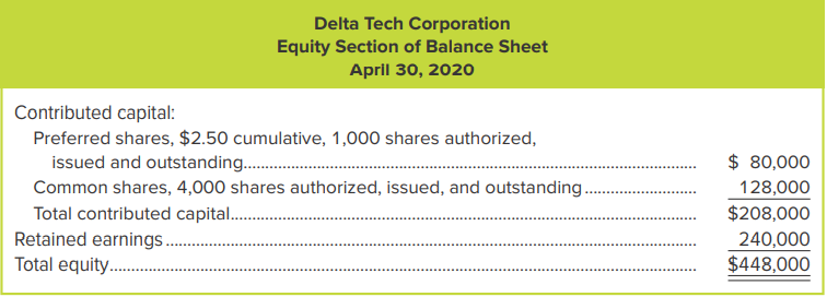 CHECK FIGURES: 3. Book value per common share = $92.00 4. Book value per common share = $90.75
Delta Tech Corporation’s common shares are currently selling on a stock exchange at $85 per share, and a recent balance sheet shows the following information:
Required
Preparation Component:
1. What is the market value of the corporation’s common shares?
2. How much capital was contributed by the residual owners of the company?
3. If no dividends are in arrears, what are the book values per share of the preferred shares and the common shares?
4. If two years’ preferred dividends are in arrears, what are the book values per share of the preferred shares and the common shares?
5. If two years’ preferred dividends are in arrears and the board of directors declares dividends of $10,000, what total amount will be paid to preferred and common shareholders? What is the amount of dividends per share for the common shares?
Analysis Component: What are some factors that may contribute to the difference between the book value of common shares and their market value?