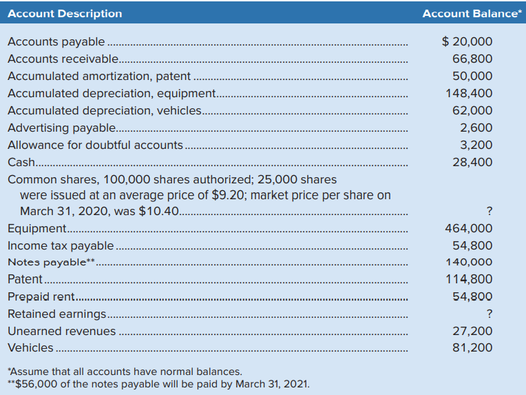 CHECK FIGURES: Total assets = $546,400; Total equity = $301,800
Required: Using the information from the alphabetized post-closing trial balance below, prepare a classified balance sheet for Sassy Pharmaceuticals Inc. as at March 31, 2020. Be sure to use proper form, including all appropriate subtotals.
Analysis Component:
1. What percentage of the assets is financed by debt?
2. What percentage of the assets is financed by equity?
3. Assuming that 37% of the company’s assets were financed by debt at March 31, 2019, has the balance sheet been strengthened over the current year? Note: When a balance sheet is said to have been strengthened, it means, in general, that total liabilities (or risk associated with debt financing) have decreased and equity has increased.