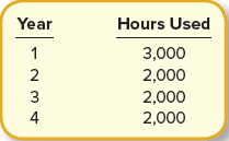 Cheetah Copy purchased a new copy machine. The new machine cost $140,000 including installation. The company estimates the equipment will have a residual value of $35,000. Cheetah Copy also estimates it will use the machine for four years or about 8,000 total hours.
Required:
Prepare a depreciation schedule for four years using the following methods:
1. Straight-line.
2. Double-declining-balance. (Hint: The asset will be depreciated in only two years.)
3. Activity-based.
Actual use per year was as follows: