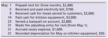 Chef’s Catering completed the following selected transactions during May 2018:


Chef’s Catering completed the following selected transactions during May 2018:


Requirements:
1. Show whether each transaction would be handled as revenue or an expense using both the cash basis and accrual basis accounting systems by completing the following table. (Expenses should be shown in parentheses.) Also, indicate the dollar amount of the revenue or expense. The May 1 transaction has been completed as an example.

2. After completing the table, calculate the amount of net income or net loss for Chef’s Catering under the accrual basis and cash basis accounting systems for May.

3. Considering your results from Requirement 2, which method gives the best picture of the true earnings of Chef ’s Catering? Why?

