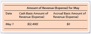 Chef’s Catering completed the following selected transactions during May 2018:


Chef’s Catering completed the following selected transactions during May 2018:


Requirements:
1. Show whether each transaction would be handled as revenue or an expense using both the cash basis and accrual basis accounting systems by completing the following table. (Expenses should be shown in parentheses.) Also, indicate the dollar amount of the revenue or expense. The May 1 transaction has been completed as an example.

2. After completing the table, calculate the amount of net income or net loss for Chef’s Catering under the accrual basis and cash basis accounting systems for May.

3. Considering your results from Requirement 2, which method gives the best picture of the true earnings of Chef ’s Catering? Why?

