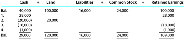 Cheryl Alder operates her own catering service. Summary financial data for March are presented in the following equation form. Each line, designated by a number, indicates the effect of a transaction on the balance sheet. Each increase and decrease in retained earnings, except transaction (4), affects net income.
a. Describe each transaction.
b. What is the net decrease in cash during the month?
c. What is the net increase in retained earnings during the month?
d. What is the net income for the month?
e. How much of the net income for the month was retained in the business?
f. What are the net cash flows from operating activities?
g. What are the net cash flows from investing activities?
h. What are the net cash flows from financing activities?