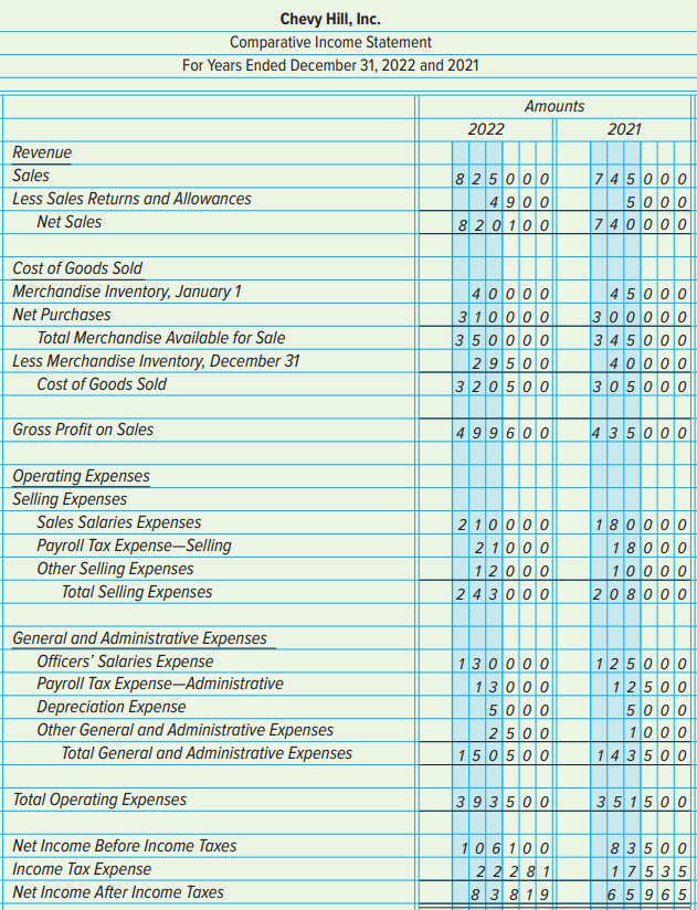 Chevy Hill, Inc., sells vintage clothes. The firm’s comparative income statement and balance sheet for the years 2021 and 2022 follow:
INSTRUCTIONS
1. Prepare both a horizontal and a vertical analysis of the two statements. Round all calculations to one decimal place. (Leave all vertical analysis percentages unadjusted in this problem.)
2. Make written comments about any of the results that seem worthy of investigation.
Analyze: If Chevy Hill, Inc., experiences the same growth in net sales in 2023 as was reported in 2022, what net sales can be projected?