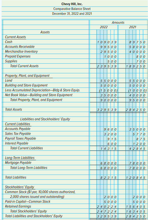 Chevy Hill, Inc., sells vintage clothes. The firm’s comparative income statement and balance sheet for the years 2021 and 2022 follow:
INSTRUCTIONS
1. Prepare both a horizontal and a vertical analysis of the two statements. Round all calculations to one decimal place. (Leave all vertical analysis percentages unadjusted in this problem.)
2. Make written comments about any of the results that seem worthy of investigation.
Analyze: If Chevy Hill, Inc., experiences the same growth in net sales in 2023 as was reported in 2022, what net sales can be projected?