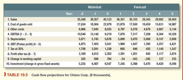 Chiara Company’s management has made the projections shown in Table 19.5. Use this table as a starting point to value the company as a whole. The WACC for Chiara is 12% and the long-run growth rate after year 5 is 4%. The company has $5 million debt and 865,000 shares outstanding. What is the value per share?
Table 19.5: