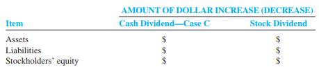 Chicago Company had the following stock outstanding and retained earnings at December 31, 2011:
Common stock (par $8; outstanding, 35,000 shares)........................ $280,000
Preferred stock, 10% (par $15; outstanding, 8,000 shares) .................120,000
Retained earnings.................................................................................... 281,000
The board of directors is considering the distribution of a cash dividend to the two groups of stockholders. No dividends were declared during the previous two years. Three independent cases are assumed:
Case A: The preferred stock is noncumulative; the total amount of dividends is $31,000.
Case B: The preferred stock is cumulative; the total amount of dividends is $25,000.
Case C: Same as Case B, except the amount is $67,000.
Required:
1. Compute the amount of dividends, in total and per share, that would be payable to each class of stockholders for each case. Show computations.
2. Assume the company issued a 30 percent common stock dividend on the outstanding shares when the market value per share was $24. Complete the following comparative schedule including explanation of the comparative differences.