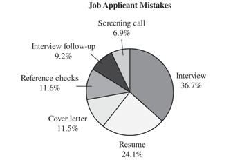 Chief financial officers of U.S. companies were surveyed about areas in which job applicants make mistakes. Here are the areas and the frequency of responses: interview (452); resume (297); cover letter (141); reference checks (143); interview follow-up (113); screening call (85). These results are based on data from Robert Half Finance and Accounting. Construct a pie chart representing the given data.
Answer: