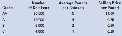 Chikin, Inc., specializes in chicken farming. Chickens are raised, packaged, and sold mostly to grocery chains. Chickens are accounted for in batches of 50,000. At the end of each growing period, the chickens are separated and sold by grades. Grades AA and A are sold to large grocery chains, and B and C are sold to other buyers. For costing purposes, Chikin treats each batch of chicks as a joint product. The cost data for a batch of 50,000 chicks follows:

Total joint costs for the batch were $125,000.
Required:
Compute the cost allocations for each product, using the relative sales value method.

