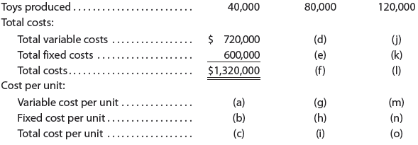 Child Play Inc. manufactures electronic toys within a relevant range of 20,000 to 150,000 toys per year. Within this range, the following partially completed manufacturing cost schedule has been prepared:
Complete the cost schedule, identifying each cost by the appropriate letter (a) through (o).