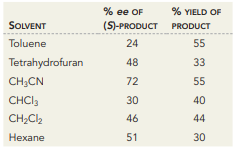 Chiral catalysts can be designed to favor the formation of a single enantiomer in reactions where a new chiral center is formed. Recently, a novel type of chiral copper catalyst was developed that is “redox reconfigurable” in that the S enantiomer of the product predominates when the Cu form of the catalyst is used, and the R enantiomer is the main product when the Cu form is used (see below). This is not a general phenomenon, and only works for a limited number of reactions.
a. Draw the major products that form when the Cu or the Cu catalyst is used, specifying the stereochemistry and the catalyst required to make each product.
b. Consider the chart below, which summarizes the results of the reaction using different solvents. For each solvent, calculate the %S and %R. Which solvent produces the optimal results?