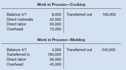 Chocolaterie de Geneve, SA, is located in a French-speaking canton in Switzerland. The company makes chocolate truffles that are sold in popular embossed tins. The company has two processing departments—Cooking and Molding. In the Cooking Department, the raw ingredients for the truffl es are mixed and then cooked in special candy-making vats. In the Molding Department, the melted chocolate and other ingredients from the Cooking Department are carefully poured into molds and decorative flourishes are applied by hand. After cooling, the truffles are packed for sale. The company uses a process costing system. The T-accounts below show the flow of costs through the two departments in April (all amounts are in Swiss francs):
Required:
Prepare journal entries showing the flow of costs through the two processing departments during April.