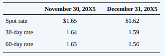 Choose the correct answer for each of the following questions.
1. On November 15, 20X3, Chow Inc., a U.S. company, ordered merchandise FOB shipping point from a German company for €200,000. The merchandise was shipped and invoiced on December 10, 20X3. Chow paid the invoice on January 10, 20X4. The spot rates for euros on the respective dates were
November 15, 20X3 …………………………………$0.4955
December 10, 20X3 …………………………………….0.4875
December 31, 20X3 …………………………………….0.4675
January 10, 20X4 …………………………………………0.4475
In Chow’s December 31, 20X3, income statement, the foreign exchange gain is
a. $9,600.
b. $8,000.
c. $4,000.
d. $1,600.
2. Stees Corporation had the following foreign currency transactions during 20X2. First, it purchased merchandise from a foreign supplier on January 20, 20X2, for the U.S. dollar equivalent of $90,000. The invoice was paid on March 20, 20X2, at the U.S. dollar equivalent of $96,000. Second, on July 1, 20X2, Stees borrowed the U.S. dollar equivalent of $500,000 evidenced by a note that was payable in the lender’s local currency on July 1, 20X4. On December 31, 20X2, the U.S. dollar equivalents of the principal amount and accrued interest were $520,000 and $26,000, respectively. Interest on the note is 10 percent per annum. In Stees’s 20X2 income statement, what amount should be included as a foreign exchange loss?
a. $0
b. $6,000
c. $21,000
d. $27,000
3. On September 1, 20X1, Cott Corporation received an order for equipment from a foreign customer for 300,000 LCUs when the U.S. dollar equivalent was $96,000. Cott shipped the equipment on October 15, 20X1, and billed the customer for 300,000 LCUs when the U.S. dollar equivalent was $100,000. Cott received the customer’s remittance in full on November 16, 20X1, and sold the 300,000 LCUs for $105,000. In its income statement for the year ended December 31, 20X1, Cott should report a foreign exchange gain of
a. $0.
b. $4,000.
c. $5,000.
d. $9,000.
4. On April 8, 20X3, Trul Corporation purchased merchandise from an unaffiliated foreign company for 10,000 units of the foreign company’s local currency. Trul paid the bill in full on March 1, 20X4, when the spot rate was $0.45. The spot rate was $0.60 on April 8, 20X3, and was $0.55 on December 31, 20X3. For the year ended December 31, 20X4, Trul should report a transaction gain of
a. $1,500.
b. $1,000.
c. $500.
d. $0.
5. On October 1, 20X5, Stevens Company, a U.S. company, contracted to purchase foreign goods requiring payment in pesos one month after their receipt in Stevens’s factory. Title to the goods passed on December 15, 20X5. The goods were still in transit on December 31, 20X5. Exchange rates were 1 dollar to 22 pesos, 20 pesos, and 21 pesos on October 1, December 15, and December 31, 20X5, respectively. Stevens should account for the Exchange rate fluctuations in 20X5 as
a. A loss included in income before discontinued operations.
b. A gain included in income before discontinued operations.
c. A loss included in other comprehensive income.
d. A gain included in other comprehensive income.
6. On October 2, 20X5, Louis Co., a U.S. company, purchased machinery from Stroup, a German company, with payment due on April 1, 20X6. If Louis’s 20X5 operating income included no foreign exchange gain or loss, the transaction could have
a. Resulted in a loss to be included in other comprehensive income.
b. Been denominated in U.S. dollars.
c. Caused a foreign currency gain to be reported as a contra account against machinery.
d. Caused a foreign currency translation gain to be reported as a separate component of stockholders’ equity.
7. Cobb Co. purchased merchandise for 300,000 pounds from a vendor in London on November 30, 20X5. Payment in British pounds (£) was due on January 30, 20X6. The exchange rates to purchase 1 pound were as follows:
In its December 31, 20X5, income statement, what amount should Cobb report as a foreign exchange gain?
a. $12,000
b. $9,000
c. $6,000
d. $0