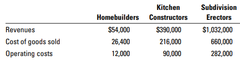 Christen Granite sells granite counter tops to the construction industry. Christen Granite has three customers: Homebuilders, a small construction company that builds private luxury homes; Kitchen Constructors, a company that designs and builds kitchens for hospitals and hotels; and Subdivision Erectors, a construction company that builds large subdivisions in major metro suburbs. Following are Christen Granite’s revenue and cost data by customer for the year ended December 31, 2016:
Operating costs include order processing, sales visits, delivery, and special delivery costs. Christen estimates that revenue and costs will increase as follows on an annual basis:
Required:
1. Calculate operating income per customer for 2016 and for each year of the 2017–2021 period.
2. Christen estimates the value of each customer by calculating the customer’s projected NPV over the next five years (2017–2021). Use the operating incomes calculated above to compute the value of all three customers. Christen uses a 10% discount rate.
3. Recently, Kitchen Constructors (KC), Christen’s most valuable customer, has been threatening to leave. Lawson Tops, Christen’s fiercest competitor, has offered KC a greater discount. KC demands a 20% discount from Christen if the latter wants to keep KC’s business. At the same time, Christen reevaluates the KC account and anticipates annual revenue increases of only 5% thereafter. Should Christen grant KC the 20% discount? What is the five-year value of KC after incorporating the 20% discount? What other factors should Christen consider before making a final decision?
4. What are the possible adverse effects of caving in to KC’s pressure?