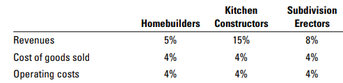 Christen Granite sells granite counter tops to the construction industry. Christen Granite has three customers: Homebuilders, a small construction company that builds private luxury homes; Kitchen Constructors, a company that designs and builds kitchens for hospitals and hotels; and Subdivision Erectors, a construction company that builds large subdivisions in major metro suburbs. Following are Christen Granite’s revenue and cost data by customer for the year ended December 31, 2016:
Operating costs include order processing, sales visits, delivery, and special delivery costs. Christen estimates that revenue and costs will increase as follows on an annual basis:
Required:
1. Calculate operating income per customer for 2016 and for each year of the 2017–2021 period.
2. Christen estimates the value of each customer by calculating the customer’s projected NPV over the next five years (2017–2021). Use the operating incomes calculated above to compute the value of all three customers. Christen uses a 10% discount rate.
3. Recently, Kitchen Constructors (KC), Christen’s most valuable customer, has been threatening to leave. Lawson Tops, Christen’s fiercest competitor, has offered KC a greater discount. KC demands a 20% discount from Christen if the latter wants to keep KC’s business. At the same time, Christen reevaluates the KC account and anticipates annual revenue increases of only 5% thereafter. Should Christen grant KC the 20% discount? What is the five-year value of KC after incorporating the 20% discount? What other factors should Christen consider before making a final decision?
4. What are the possible adverse effects of caving in to KC’s pressure?