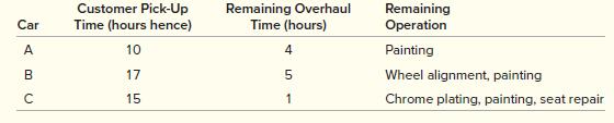 Christine has three cars that must be overhauled by her ace mechanic, Megan. Given the following data about the cars, use the least slack per remaining operation to determine Megan’s scheduling priority for each car. 


