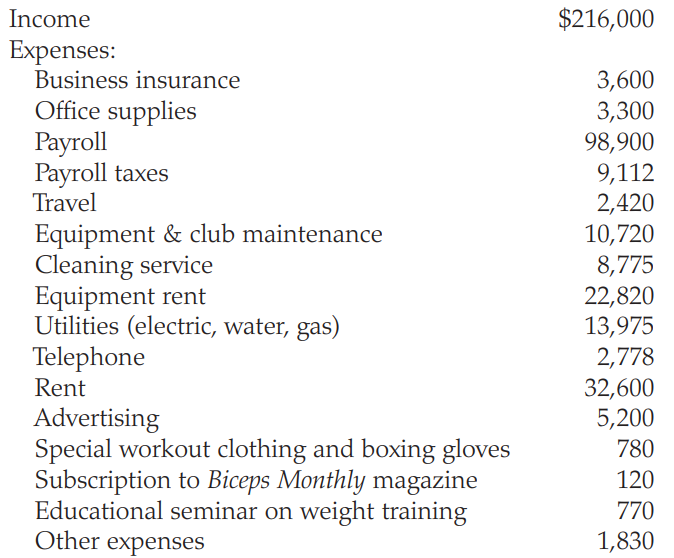 Christopher Crosphit (birthdate April 28, 1977) owns and operates a health club called “Catawba Fitness.” The business is located at 4321 New Cut Road, Spartanburg, SC 29303. The principal business code is 812190 and the EIN is 12-3456789. Chris had the following income and expenses from the health club:
The business uses the cash method of accounting and has no accounts receivable or inventory held for resale. Chris has the following interest income for the year:
Upper Piedmont Savings Bank savings account = $13,000
Morgan Bank bond portfolio interest = 12,075
Chris also dabbles as a broker of antique and rare books. He acquires and scavenges for books and then sells them on the Internet. He generated $4,000 of sales in 2019 and the books he sold cost $3,500. He also incurred $7,600 in travel and other expenses related to this activity. Chris has never turned a profit in the book business, but he loves books and book selling and does not mind losing money doing it. Chris has been a widower for 10 years with a dependent son, Arnold (Social Security number 276-23-3954), and he files his tax return as head of household. Arnold (birthdate
July 1, 2001) is a high school student; he does not qualify for the child tax credit but does qualify for the $500 other dependent credit. They live next door to the health club at 4323 New Cut Road. Chris does all the administrative work for the health club out of an office in his home. The room is 171 square feet and the house has a total of 1,800 square feet. Chris pays $20,000 per year in rent and $4,000 in utilities. Chris’ Social Security number is 565-12-6789. He made an estimated tax payment to the IRS of $500 on April 15, 2019.
Required: Complete Chris’ federal tax return for 2019 on Form 1040, Schedule 1, Schedule 3, Schedule B, Schedule C, and Form 8829. Do not complete Form 4562.