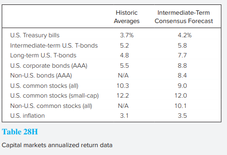 Christopher Maclin, aged 40, is a supervisor at Barnett Co. and earns an annual salary of £80,000 before taxes. Louise Maclin, aged 38, stays home to care for their newborn twins. She recently inherited £900,000 (after wealth-transfer taxes) in cash from her father’s estate. In addition, the Maclins have accumulated the following assets (current market value):
∙ £5,000 in cash.
∙ £160,000 in stocks and bonds.
∙ £220,000 in Barnett common stock.
The value of their holdings in Barnett stock has appreciated substantially as a result of the company’s growth in sales and profits during the past 10 years. Christopher Maclin is confident that the company and its stock will continue to perform well.
The Maclins need £30,000 for a down payment on the purchase of a house and plan to make a £20,000 non–tax deductible donation to a local charity in memory of Louise Maclin’s father. The Maclins’ annual living expenses are £74,000. After-tax salary increases will offset any future increases in their living expenses.
During their discussions with their financial advisor, Grant Webb, the Maclins express concern about achieving their educational goals for their children and their own retirement goals. The Maclins tell Webb:
∙ They want to have sufficient funds to retire in 18 years when their children begin their 4 years of university education.
∙ They have been unhappy with the portfolio volatility they have experienced in recent years and they do not want to experience a loss greater than 12% in any one year.
∙ They do not want to invest in alcohol and tobacco stocks.
∙ They will not have any additional children.
After their discussions, Webb calculates that in 18 years the Maclins will need £2 million to meet their educational and retirement goals. Webb suggests that their portfolio be structured to limit shortfall risk (defined as expected total return minus two standard deviations) to no lower than a −12% return in any one year. Maclin’s salary and all capital gains and investment income are taxed at 40% and no tax-sheltering strategies are available. Webb’s next step is to formulate an investment policy statement for the Maclins.
a. Formulate the risk objective of an investment policy statement for the Maclins.
b. Formulate the return objective of an investment policy statement for the Maclins. Calculate the pretax rate of return that is required to achieve this objective. Show your calculations.
c. Formulate the constraints portion of an investment policy statement for the Maclins, addressing each of the following:
i. Time horizon
ii. Liquidity requirements
iii. Tax concerns
iv. Unique circumstances