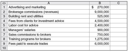 Chuck’s Brokerage Service (CBS) is a discount financial services firm offering clients investment advice, trading services, and a variety of mutual funds for investment. Chuck has collected the following information for October:


Required
Prepare an income statement for October for CBS.

