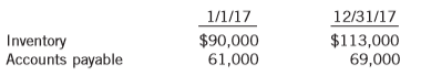 Ciao Corporation had January 1 and December 31 balances as follows:
For 2017, the cost of goods sold was $550,000. Calculate Ciao’s 2017 cash paid to suppliers of inventory.