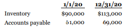 Ciao Corporation had January 1 and December 31 balances as follows:
For 2020, the cost of goods sold was $550,000. Calculate Ciao's 2020 cash paid to suppliers of inventory