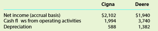Cigna Corp. (CI) provides insurance services, and Deere & Company (DE) manufactures and sells farm and construction equipment. The following data (in millions) were adapted from recent financial statements of each company.
1. Compute the difference between cash flows from operating activities and net income.
2. Express the difference in (1) as a percent of accrual net income. Round to one decimal place. 3. Which company’s accrual based net income is closer to what would be reported if the company used the cash basis? Why?