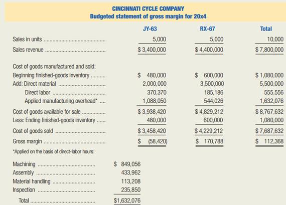 Cincinnati Cycle Company produces two subassemblies, JY-63 and RX-67, used in manufacturing motorcycles. The company is currently using an absorption costing system that applies overhead based on direct-labor hours. The budget for the current year ending December 31, 20x4 is as follows:
Jay Rexford, Cincinnati Cycle’s president, has been reading about a new type of costing method called activity-based costing. Rexford is convinced that activity-based costing will cast a new light on future profits. As a result, Jack Canfield, the company’s director of cost management, has accumulated cost pool information for this year shown on the following chart. This information is based on a product mix of 5,000 units of JY-63 and 5,000 units of RX-67.
On January 1, 20x5, Rexford is planning to increase the prices of JY-63 to $710 and RX-67 to $910. Material costs are not expected to increase in 20x5, but direct labor will increase by 8 percent, and all manufacturing overhead costs will increase by 6 percent. Due to the nature of the manufacturing process, the company does not have any beginning or ending work-in-process inventories.
Cincinnati Cycle Company uses a just-in-time inventory system and has materials delivered to the production facility directly from the vendors. The raw-material inventory both at the beginning and the end of the month is immaterial and can be ignored for the purposes of a budgeted income statement. The company uses the first-in, first-out (FIFO) inventory method.
Required:
1. Explain how activity-based costing differs from traditional product-costing methods.
2. Using activity-based costing, calculate the total cost for 20x5 for the following activity cost pools: material handling, inspection, machining, and assembly. (For the total costs, round to the nearest dollar.) Then, calculate the pool rate per unit of the appropriate cost driver for each of the four activities.
3. Prepare a table showing for each product line the estimated 20x5 cost for each of the following cost elements: direct material, direct labor, machining, assembly, material handling, and inspection. (Round to the nearest dollar.)
4. Prepare a budgeted statement showing the gross margin for Cincinnati Cycle Company for 20x5, using activity-based costing. The statement should show each product and a total for the company. Be sure to include detailed calculations for the cost of goods manufactured and sold. (Round each amount in the statement to the nearest dollar.)