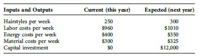 Cindy Jo’s Hair Salon is concerned about their rising costs of supplies, energy, and labor, so they are considering investing in better equipment, which hopefully will reduce the time required to perform most hair styles as well as resulting in better perceived quality by their customers. They predict that the added investment will increase output levels as well as reduce energy costs, since some of the new equipment (hair dryers) use less electricity. Using the following information, determine the current and expected single factor and total productivity measures. What is the percentage change in productivity? What other items should be considered, before making this capital investment? Do you think the increase in output will overcome the capital costs? 



