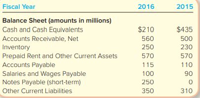Cintas Corporation is the largest uniform supplier in North America. Selected information from its annual report follows. For the 2016 fiscal year, the company reported sales revenue of $4.9 billion and Cost of Goods Sold of $2.1 billion.
Required:
Assuming that all sales are on credit, compute the current ratio (two decimal places), inventory turnover ratio (one decimal place), and accounts receivable turnover ratio (one decimal place) for 2016. Explain what each ratio means for Cintas.