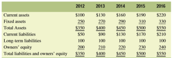 CL Marshall Liquors owns and operates a chain of beer and wine shops throughout the Dallas–Fort Worth metro plex. As a result of the rapidly expanding population of the area, the firm requires a growing amount of funds. Historically, it has reinvested earnings and borrowed using short-term bank notes. Balance sheets, in thousands, for the last five years are as follows:
a. Compute the firm’s current ratio (current assets divided by current liabilities) and debt ratio (current plus long-term liabilities divided by total assets) for the five year period found above. Describe the firm’s risk using both the current ratio and the debt ratio.
b. Alter the financial statements above so that current liabilities remain constant at $50 and long-term liabilities increase in the amount needed to meet the firm’s financing requirements. Compute the firm’s current ratio (current assets divided by current liabilities) and debt ratio (current plus long-term liabilities divided by total assets) using the revised financial statements you have prepared for the five-year period above. Describe the firm’s risk using both the current ratio and the debt ratio.
c. Which of the financing plans is more risky? Why?