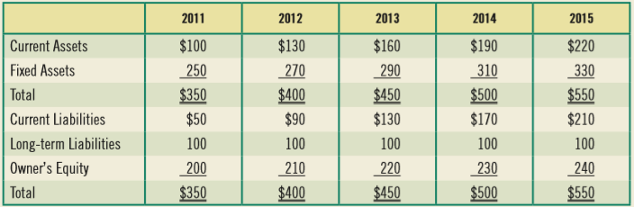 CL Marshall Liquors owns and operates a chain of beer and wine shops throughout the Dallas-Fort Worth metroplex. The rapidly expanding population of the area has resulted in the firm requiring a growing amount of funds. Historically, the firm has reinvested earnings and borrowed using short-term bank notes. Balance sheets for the last 5 years are found below.
a. Compute the firm’s current ratio (current assets divided by current liabilities) and the firm’s debt ratio (current plus long-term liabilities divided by total assets) for the 5-year period found above. Describe the firm’s risk using both the current ratio and debt ratio.
b. Alter the financial statements above such that current liabilities remain constant at $50 and long-term liabilities increase in the amount needed to meet the firm’s financing requirements. Compute the firm’s current ratio (current assets divided by current liabilities) and the firm’s debt ratio (current plus long-term liabilities divided by total assets) using the revised financial statements you have prepared for the 5-year period 2011–2015. Describe the firm’s risk using both the current ratio and debt ratio.
c. Which of the financing plans is more risky? Why?