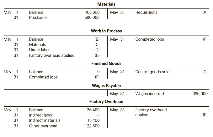 Clapton Company manufactures custom guitars in a wide variety of styles. The following incomplete ledger accounts refer to transactions that are summarized for May:
In addition, the following information is available:
A. Materials and direct labor were applied to six jobs in May:
B. Factory overhead is applied to each job at a rate of 50% of direct labor cost.
C. The May 1 Work in Process balance consisted of two jobs, as follows:
D. Customer jobs completed and units sold in May were as follows:
Instructions:
1. Determine the missing amounts associated with each letter. Provide supporting calculations by completing a table with the following headings:
2. Determine the May 31 balances for each of the inventory accounts and factory overhead.