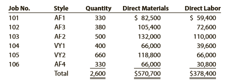 Clapton Company manufactures custom guitars in a wide variety of styles. The following incomplete ledger accounts refer to transactions that are summarized for May:
In addition, the following information is available:
A. Materials and direct labor were applied to six jobs in May:
B. Factory overhead is applied to each job at a rate of 50% of direct labor cost.
C. The May 1 Work in Process balance consisted of two jobs, as follows:
D. Customer jobs completed and units sold in May were as follows:
Instructions:
1. Determine the missing amounts associated with each letter. Provide supporting calculations by completing a table with the following headings:
2. Determine the May 31 balances for each of the inventory accounts and factory overhead.