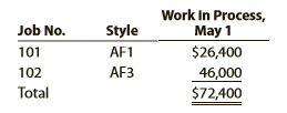 Clapton Company manufactures custom guitars in a wide variety of styles. The following incomplete ledger accounts refer to transactions that are summarized for May:
In addition, the following information is available:
A. Materials and direct labor were applied to six jobs in May:
B. Factory overhead is applied to each job at a rate of 50% of direct labor cost.
C. The May 1 Work in Process balance consisted of two jobs, as follows:
D. Customer jobs completed and units sold in May were as follows:
Instructions:
1. Determine the missing amounts associated with each letter. Provide supporting calculations by completing a table with the following headings:
2. Determine the May 31 balances for each of the inventory accounts and factory overhead.