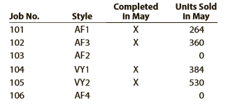Clapton Company manufactures custom guitars in a wide variety of styles. The following incomplete ledger accounts refer to transactions that are summarized for May:
In addition, the following information is available:
A. Materials and direct labor were applied to six jobs in May:
B. Factory overhead is applied to each job at a rate of 50% of direct labor cost.
C. The May 1 Work in Process balance consisted of two jobs, as follows:
D. Customer jobs completed and units sold in May were as follows:
Instructions:
1. Determine the missing amounts associated with each letter. Provide supporting calculations by completing a table with the following headings:
2. Determine the May 31 balances for each of the inventory accounts and factory overhead.