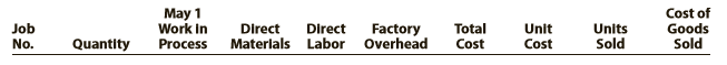 Clapton Company manufactures custom guitars in a wide variety of styles. The following incomplete ledger accounts refer to transactions that are summarized for May:
In addition, the following information is available:
A. Materials and direct labor were applied to six jobs in May:
B. Factory overhead is applied to each job at a rate of 50% of direct labor cost.
C. The May 1 Work in Process balance consisted of two jobs, as follows:
D. Customer jobs completed and units sold in May were as follows:
Instructions:
1. Determine the missing amounts associated with each letter. Provide supporting calculations by completing a table with the following headings:
2. Determine the May 31 balances for each of the inventory accounts and factory overhead.