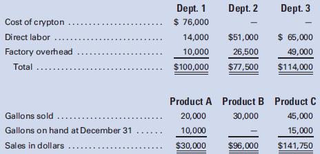 Clark Kent, Inc., buys crypton for $0.80 a gallon. At the end of processing in Dept. 1, crypton splits off into products A, B, and C. Product A is sold at the split-off point with no further processing. Products B and C require further processing before they can be sold. Product B is processed in Dept.
2, and Product C is processed in Dept. 3. Following is a summary of costs and other related data for the year ended December 31:
No inventories were on hand at the beginning of the year, and no crypton was on hand at the end of the year. All gallons on hand at the end of the year were complete as to processing. Kent uses the relative sales value method of allocating joint costs.
Required:
1. Calculate the allocation of joint costs.
2. Calculate the total cost per unit for each product.
3. In examining the product cost reports, Lois Lane, Vice President—Marketing, notes that the per-unit cost of Product B is greater than the selling price of $3.20 that can be received in the competitive marketplace.
Lane wonders if they should stop selling Product B. How did Lane determine that the product was being sold at a loss? What per unit cost should be used in determining whether Product B should be sold?