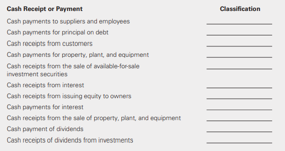 Classify each item in the following list of cash receipts and cash payments as operating, investing, or financing.