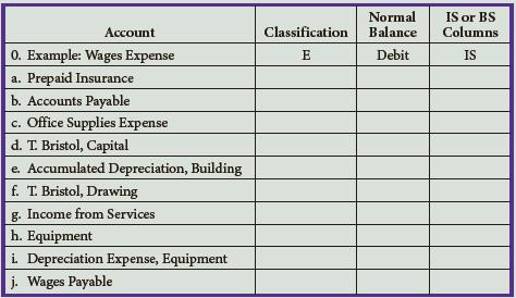 Classify each of the accounts listed below as assets (A), liabilities (L), owner’s equity (OE), revenue (R), or expenses (E). Indicate the normal debit or credit balance of each account. Indicate whether each account will appear in the Income Statement columns (IS) or the Balance Sheet columns (BS) of the work sheet. Item 0 is given as an example.