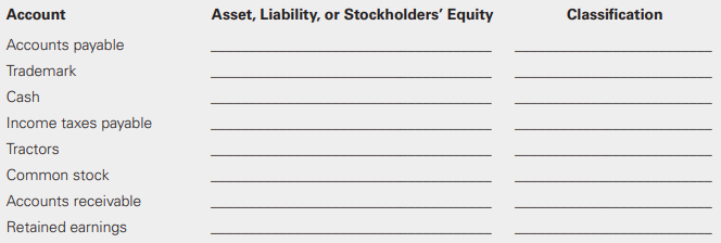 Classify each of the following accounts as an asset, liability, or stockholders’ equity. In the case of the assets, further classify them as current assets; long-term investments; property, plant, and equipment; intangible assets; or other assets. In the case of liabilities, further classify the accounts as current or noncurrent.