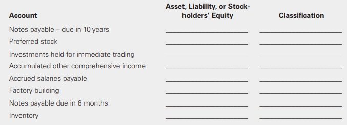 Classify each of the following accounts as an asset, liability, or stockholders’ equity. In the case of the assets, further classify them as current assets; long-term investments; property, plant, and equipment; intangible assets; or other assets. In the case of liabilities, further classify the accounts as current or noncurrent.
