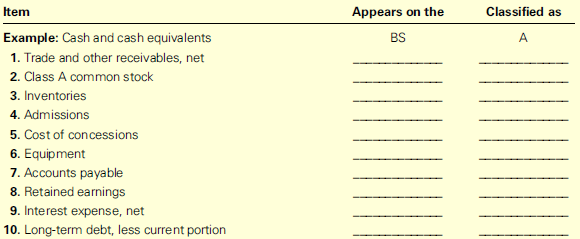Classify each of the following items found in the company’s financial statements included in the Form 10-K for the year ended December 31, 2015, according to (1) whether it belongs on the income statement (IS) or balance sheet (BS) and (2) whether it is a revenue (R), expense (E), asset (A), liability (L), or stockholders’ equity (SE) item.