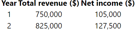 Classifying individual costs as either purely fixed or purely variable can be problematic, especially when a firm produces more than one product. Rather than determining FC and VC by analyzing each cost, you can use an income statement approach for estimating a firm’s FC and average contribution rate, CR.
We will use two familiar formulas to develop an equation that will enable us to estimate FC and CR from a business’s income statements. Recall that
CR = CM S ①
and NI = ( CM ) X − FC ②
From ①, CM = CR × S. Substitute this product for CM in ②, giving
NI = (CR × S)X – FC
But NI is the net income or “bottom line” of an income statement and the product (S)X is the total revenue or “top line” of an income statement. Therefore,
Net income = CR × (Total revenue) − FC
If the average CR for all products does not change significantly from one year to the next and the fixed costs remain constant, we can use the income statements for the two years to construct two equations in two unknowns (CR and FC).
Suppose the income statements for Miscellaneous Manufacturing Ltd. (MML) showed the following results for Years 1 and 2.
QUESTIONS
1. What are MML’s total annual fixed costs and contribution rate?
2. What total revenue does MML require to break even?
3. What will be next year’s net income based on revenue forecast to be $875,000?