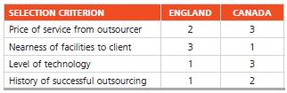 Claudia Pragram Technologies, Inc., has narrowed its choice of outsourcing provider to two firms located in different countries. Pragram wants to decide which one of the two countries is the better choice, based on risk-avoidance criteria. She has polled her executives and established four criteria. The resulting ratings for the two countries are presented in the table below, where 1 is a lower risk and 3 is a higher risk.
The executives have determined four criteria weightings: Price, with a weight of 0.1; Nearness, with 0.6; Technology, with 0.2; and History, with 0.1.
a) Using the factor-rating method, which country would you select?
b) Double each of the weights used in part (a) (to 0.2, 1.2, 0.4, and 0.2, respectively). What effect does this have on your answer? Why?