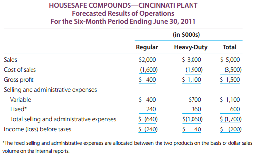 Clean-N-Brite is a multiproduct company with several manufacturing plants. The Cincinnati plant manufactures and distributes two household cleaning and polishing compounds, regular and heavy-duty, under the HouseSafe label. The forecasted operating results for the first six months of 2011, when 100,000 cases of each compound are e
The sales price per case for the regular compound will be $20 and for the heavy duty will be $30 during the first six months of 2011. The manufacturing costs by case of product follow.
Each product is manufactured on a separate production line. Annual normal manufacturing capacity is 200,000 cases of each product. However, the plant is capable of producing 250,000 cases of regular compound and 350,000 cases of heavy-duty compound annually.
The following schedule reflects top management consensus regarding the price volume alternatives for the HouseSafe products for the last six months of 2011, which are essentially the same as those during its first six months.
Top management believes the expected loss for the first six months reflects a tight profit margin caused by intense competition and that many competitors will be forced out of this market by next year, so the company’s profits should improve.
a. What unit selling price should Clean-N-Brite select for each HouseSafe compound for the remaining six months of 2011? Support your answer with appropriate calculations.
b. Without prejudice to your answer for requirement (a), assume that the optimum price/volume alternatives for the last six months will be a selling price of $23 and volume level of 50,000 cases for the regular compound and a selling price of $35 and volume of 35,000 cases for the heavy-duty compound.
1. Should Clean-N-Brite consider closing its Cincinnati operations until 2012 to minimize its losses? Support your answer with appropriate calculations.
2. Identify and discuss the qualitative factors that should be considered in deciding whether the Cincinnati plant should be closed during the last six months of 2011.