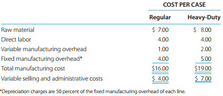 Clean-N-Brite is a multiproduct company with several manufacturing plants. The Cincinnati plant manufactures and distributes two household cleaning and polishing compounds, regular and heavy-duty, under the HouseSafe label. The forecasted operating results for the first six months of 2011, when 100,000 cases of each compound are e
The sales price per case for the regular compound will be $20 and for the heavy duty will be $30 during the first six months of 2011. The manufacturing costs by case of product follow.
Each product is manufactured on a separate production line. Annual normal manufacturing capacity is 200,000 cases of each product. However, the plant is capable of producing 250,000 cases of regular compound and 350,000 cases of heavy-duty compound annually.
The following schedule reflects top management consensus regarding the price volume alternatives for the HouseSafe products for the last six months of 2011, which are essentially the same as those during its first six months.
Top management believes the expected loss for the first six months reflects a tight profit margin caused by intense competition and that many competitors will be forced out of this market by next year, so the company’s profits should improve.
a. What unit selling price should Clean-N-Brite select for each HouseSafe compound for the remaining six months of 2011? Support your answer with appropriate calculations.
b. Without prejudice to your answer for requirement (a), assume that the optimum price/volume alternatives for the last six months will be a selling price of $23 and volume level of 50,000 cases for the regular compound and a selling price of $35 and volume of 35,000 cases for the heavy-duty compound.
1. Should Clean-N-Brite consider closing its Cincinnati operations until 2012 to minimize its losses? Support your answer with appropriate calculations.
2. Identify and discuss the qualitative factors that should be considered in deciding whether the Cincinnati plant should be closed during the last six months of 2011.