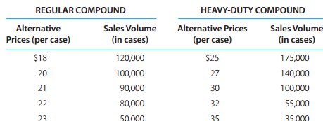 Clean-N-Brite is a multiproduct company with several manufacturing plants. The Cincinnati plant manufactures and distributes two household cleaning and polishing compounds, regular and heavy-duty, under the HouseSafe label. The forecasted operating results for the first six months of 2011, when 100,000 cases of each compound are e
The sales price per case for the regular compound will be $20 and for the heavy duty will be $30 during the first six months of 2011. The manufacturing costs by case of product follow.
Each product is manufactured on a separate production line. Annual normal manufacturing capacity is 200,000 cases of each product. However, the plant is capable of producing 250,000 cases of regular compound and 350,000 cases of heavy-duty compound annually.
The following schedule reflects top management consensus regarding the price volume alternatives for the HouseSafe products for the last six months of 2011, which are essentially the same as those during its first six months.
Top management believes the expected loss for the first six months reflects a tight profit margin caused by intense competition and that many competitors will be forced out of this market by next year, so the company’s profits should improve.
a. What unit selling price should Clean-N-Brite select for each HouseSafe compound for the remaining six months of 2011? Support your answer with appropriate calculations.
b. Without prejudice to your answer for requirement (a), assume that the optimum price/volume alternatives for the last six months will be a selling price of $23 and volume level of 50,000 cases for the regular compound and a selling price of $35 and volume of 35,000 cases for the heavy-duty compound.
1. Should Clean-N-Brite consider closing its Cincinnati operations until 2012 to minimize its losses? Support your answer with appropriate calculations.
2. Identify and discuss the qualitative factors that should be considered in deciding whether the Cincinnati plant should be closed during the last six months of 2011.